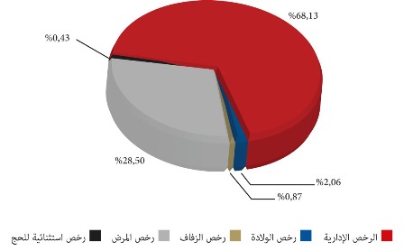 الرخص الإدارية بوزراة الأوقاف والشؤون الإسلامية سنة 2013
